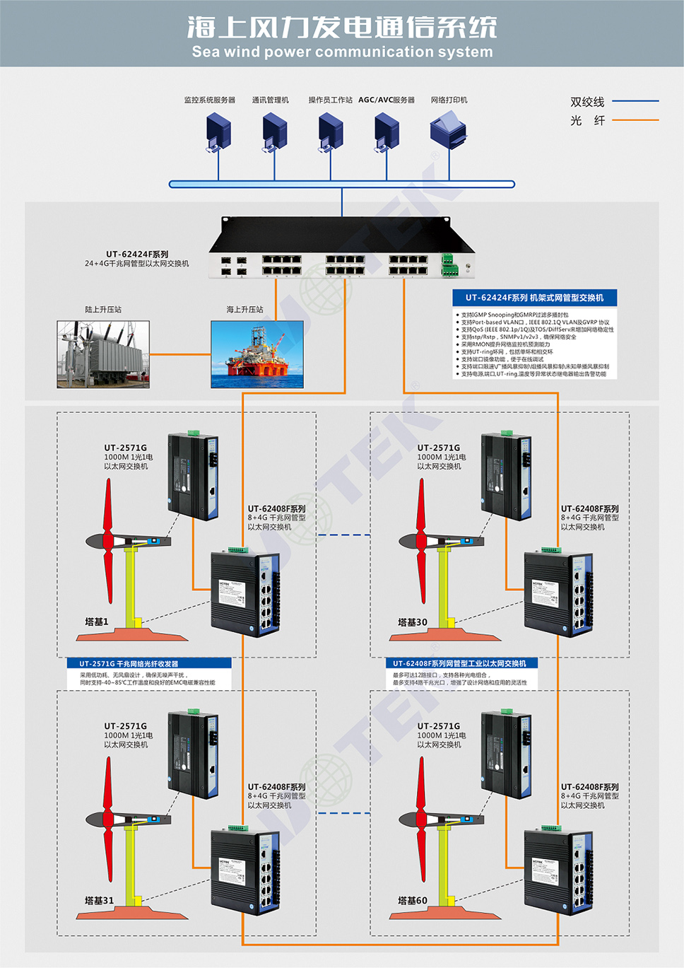 風(fēng)場管理系統(tǒng)網(wǎng)絡(luò)拓?fù)鋱D.jpg 風(fēng)場管理系統(tǒng)網(wǎng)絡(luò)拓?fù)鋱D.jpg